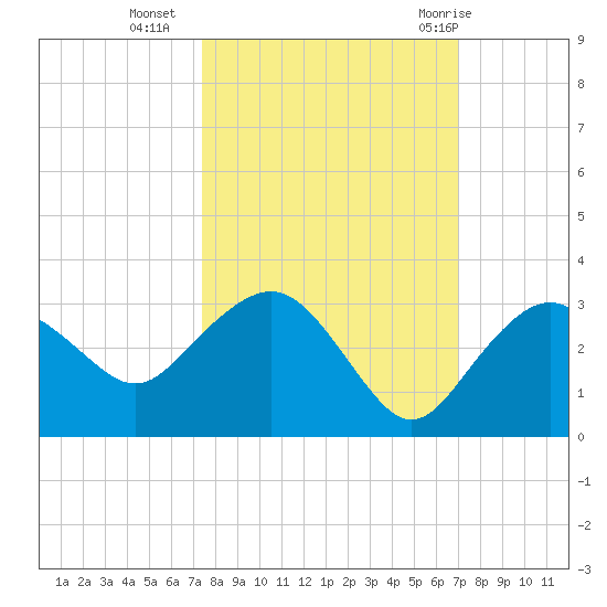 Naples Beach tide chart for Monday, October 14, 2024