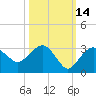 Naples Beach tide chart for Monday, October 14, 2024