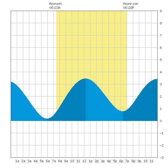 Naples Beach tide chart for Wednesday, October 16, 2024