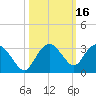 Naples Beach tide chart for Wednesday, October 16, 2024