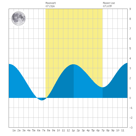 Naples Beach tide chart for Thursday, October 17, 2024