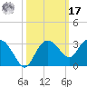 Naples Beach tide chart for Thursday, October 17, 2024