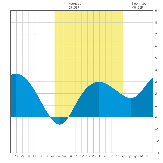 Naples Beach tide chart for Saturday, October 19, 2024
