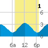 Naples Beach tide chart for Tuesday, October 1, 2024