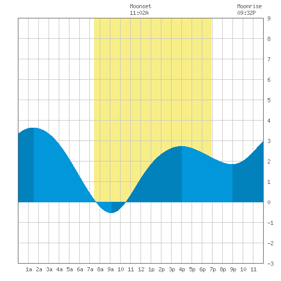 Naples Beach tide chart for Sunday, October 20, 2024