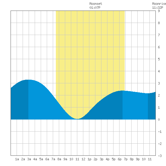 Naples Beach tide chart for Tuesday, October 22, 2024