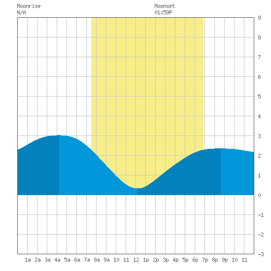 Naples Beach tide chart for Wednesday, October 23, 2024