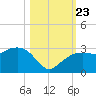 Naples Beach tide chart for Wednesday, October 23, 2024