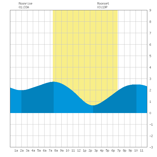 Naples Beach tide chart for Friday, October 25, 2024