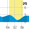 Naples Beach tide chart for Friday, October 25, 2024