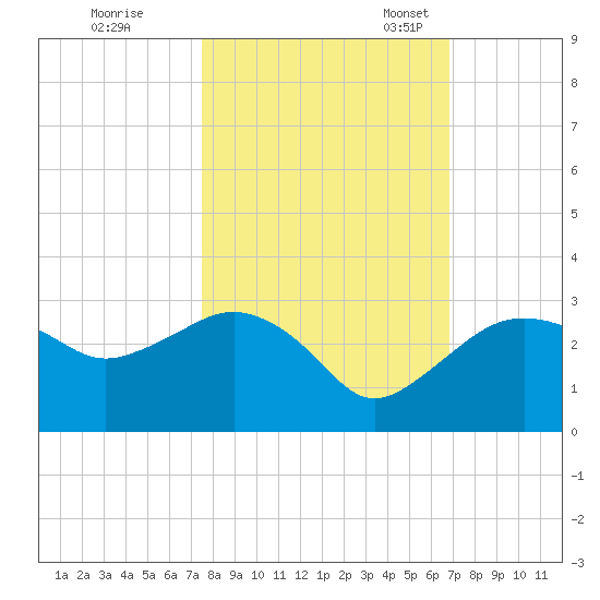 Naples Beach tide chart for Saturday, October 26, 2024