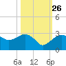 Naples Beach tide chart for Saturday, October 26, 2024