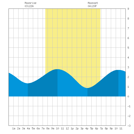 Naples Beach tide chart for Sunday, October 27, 2024