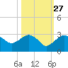 Naples Beach tide chart for Sunday, October 27, 2024