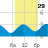 Naples Beach tide chart for Tuesday, October 29, 2024