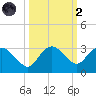 Naples Beach tide chart for Wednesday, October 2, 2024