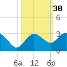 Naples Beach tide chart for Wednesday, October 30, 2024