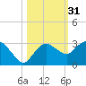 Naples Beach tide chart for Thursday, October 31, 2024