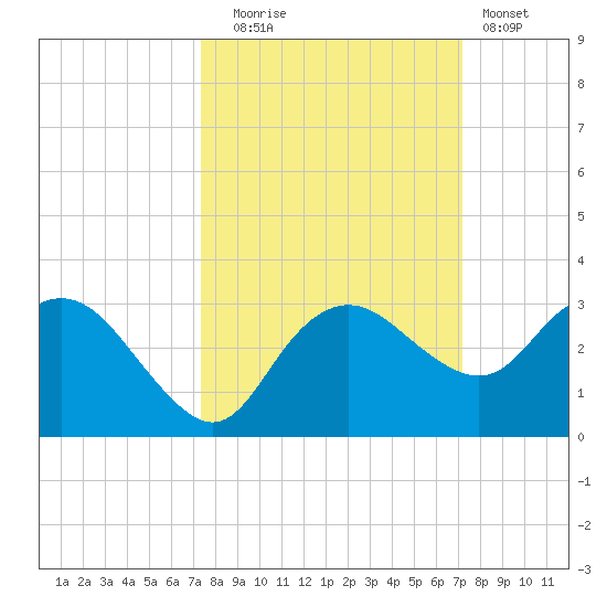 Naples Beach tide chart for Friday, October 4, 2024