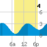 Naples Beach tide chart for Friday, October 4, 2024