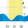 Naples Beach tide chart for Monday, October 7, 2024