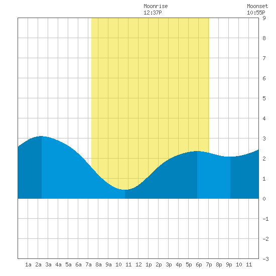 Naples Beach tide chart for Tuesday, October 8, 2024