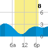 Naples Beach tide chart for Tuesday, October 8, 2024