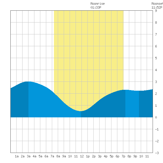 Naples Beach tide chart for Wednesday, October 9, 2024