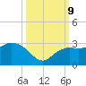 Naples Beach tide chart for Wednesday, October 9, 2024