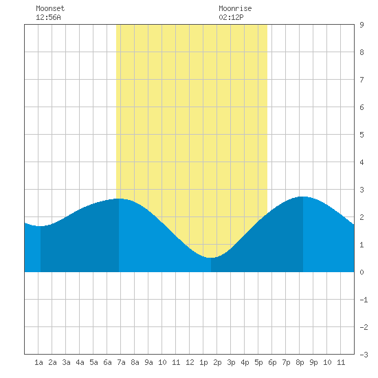 Naples Beach tide chart for Sunday, November 10, 2024