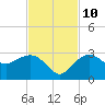 Naples Beach tide chart for Sunday, November 10, 2024