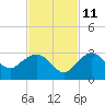Naples Beach tide chart for Monday, November 11, 2024