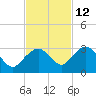 Naples Beach tide chart for Tuesday, November 12, 2024