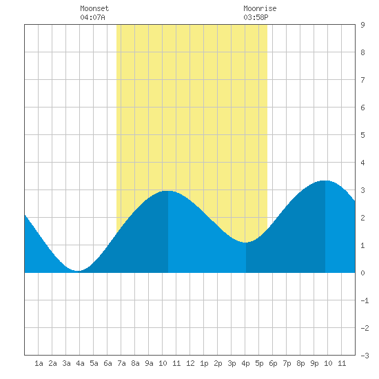 Naples Beach tide chart for Wednesday, November 13, 2024