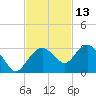 Naples Beach tide chart for Wednesday, November 13, 2024