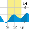 Naples Beach tide chart for Thursday, November 14, 2024