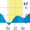 Naples Beach tide chart for Sunday, November 17, 2024