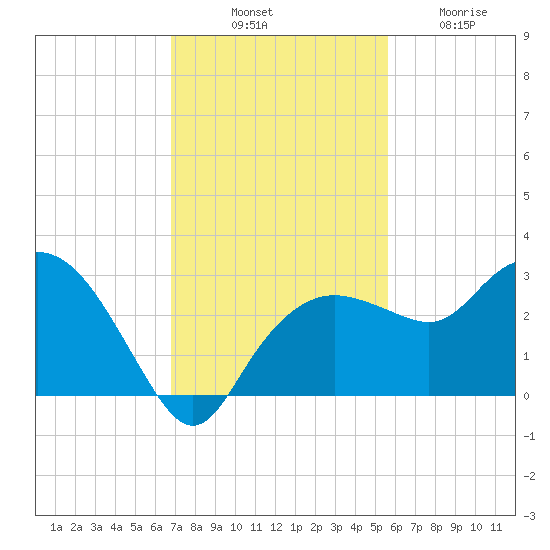 Naples Beach tide chart for Monday, November 18, 2024