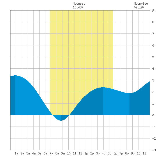 Naples Beach tide chart for Tuesday, November 19, 2024