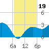 Naples Beach tide chart for Tuesday, November 19, 2024