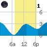 Naples Beach tide chart for Friday, November 1, 2024