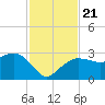 Naples Beach tide chart for Thursday, November 21, 2024
