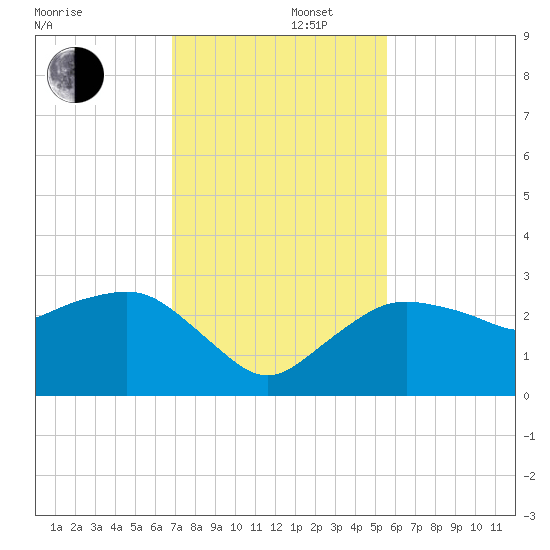 Naples Beach tide chart for Friday, November 22, 2024