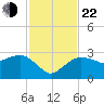 Naples Beach tide chart for Friday, November 22, 2024