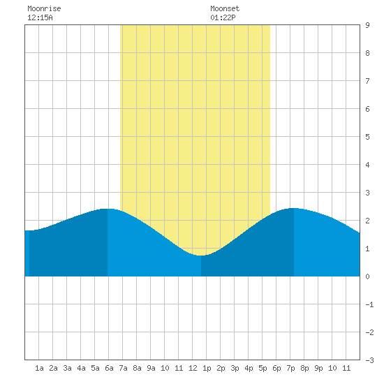 Naples Beach tide chart for Saturday, November 23, 2024