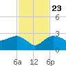 Naples Beach tide chart for Saturday, November 23, 2024