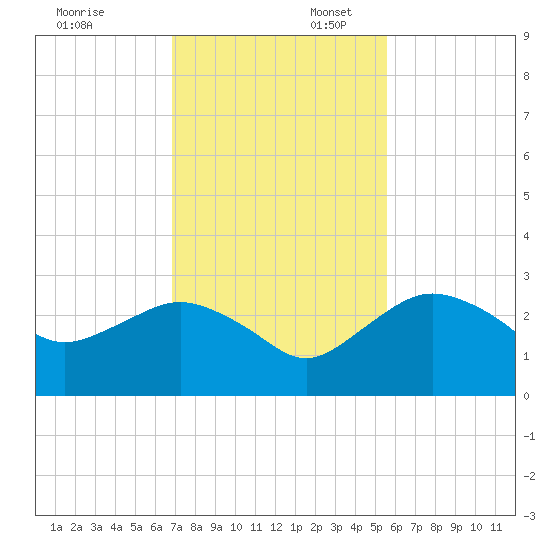 Naples Beach tide chart for Sunday, November 24, 2024