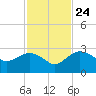 Naples Beach tide chart for Sunday, November 24, 2024