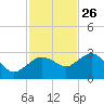 Naples Beach tide chart for Tuesday, November 26, 2024