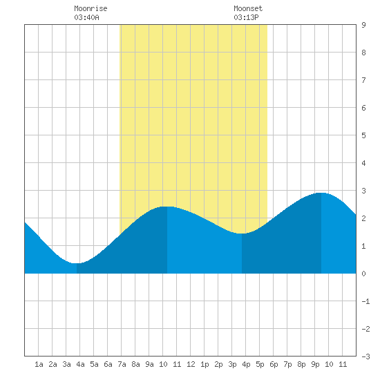 Naples Beach tide chart for Wednesday, November 27, 2024